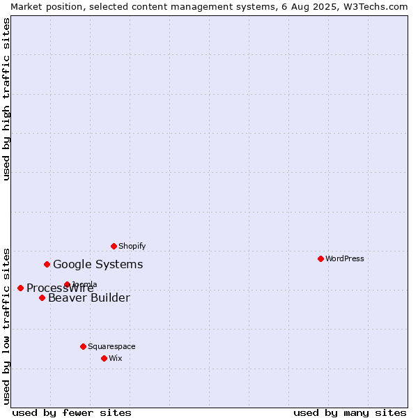 Market position of Google Systems vs. Beaver Builder vs. ProcessWire
