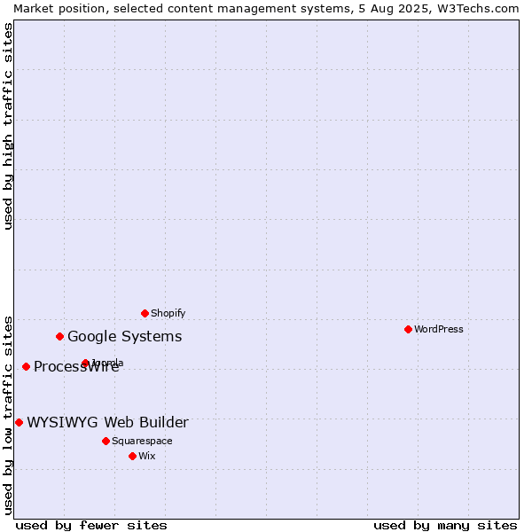 Market position of Google Systems vs. ProcessWire vs. WYSIWYG Web Builder