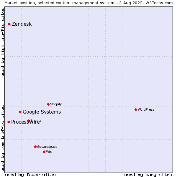 Market position of Google Systems vs. Zendesk vs. ProcessWire