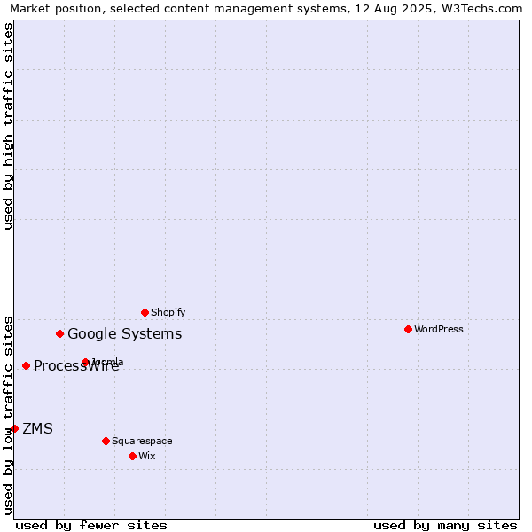 Market position of Google Systems vs. ProcessWire vs. ZMS