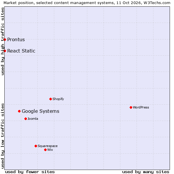 Market position of Google Systems vs. React Static vs. Prontus