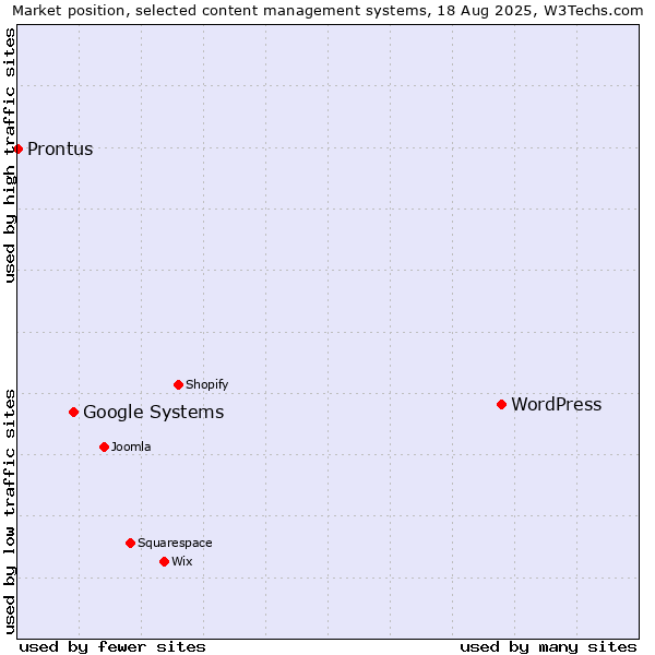 Market position of WordPress vs. Google Systems vs. Prontus