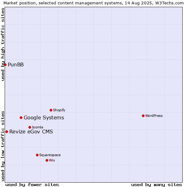 Market position of Google Systems vs. Revize eGov CMS vs. PunBB