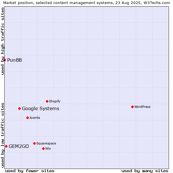 Market position of Google Systems vs. GEM2GO vs. PunBB