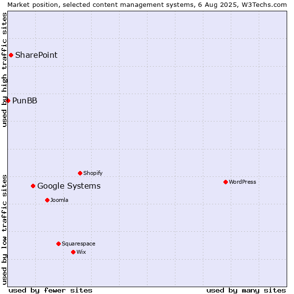 Market position of Google Systems vs. SharePoint vs. PunBB