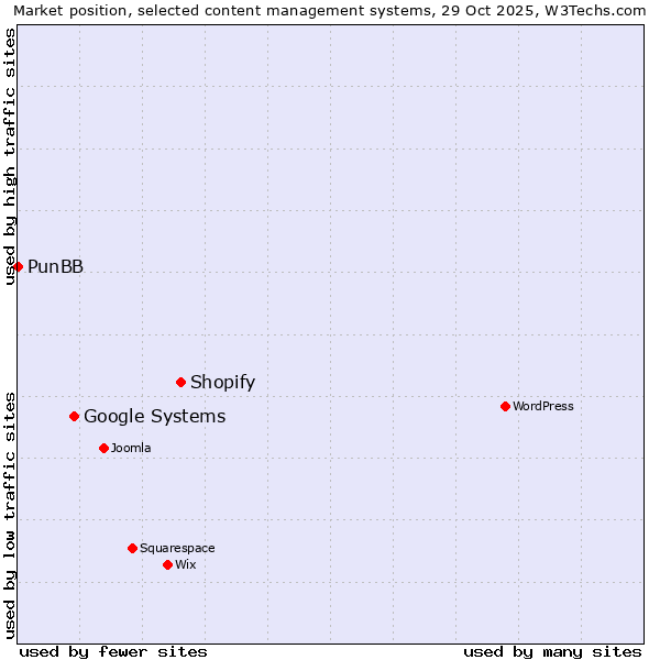 Market position of Shopify vs. Google Systems vs. PunBB