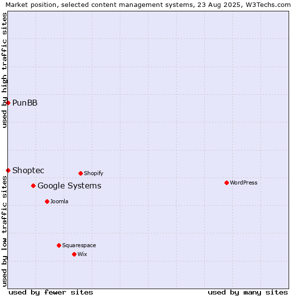 Market position of Google Systems vs. PunBB vs. Shoptec