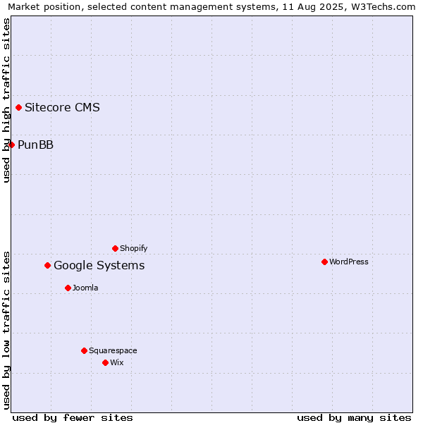 Market position of Google Systems vs. Sitecore CMS vs. PunBB