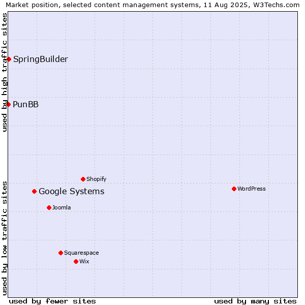 Market position of Google Systems vs. SpringBuilder vs. PunBB