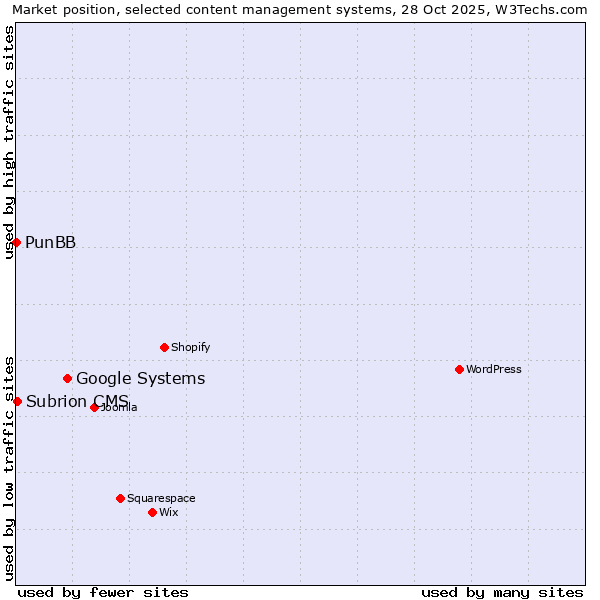 Market position of Google Systems vs. Subrion CMS vs. PunBB