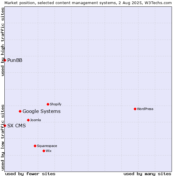 Market position of Google Systems vs. PunBB vs. SX CMS