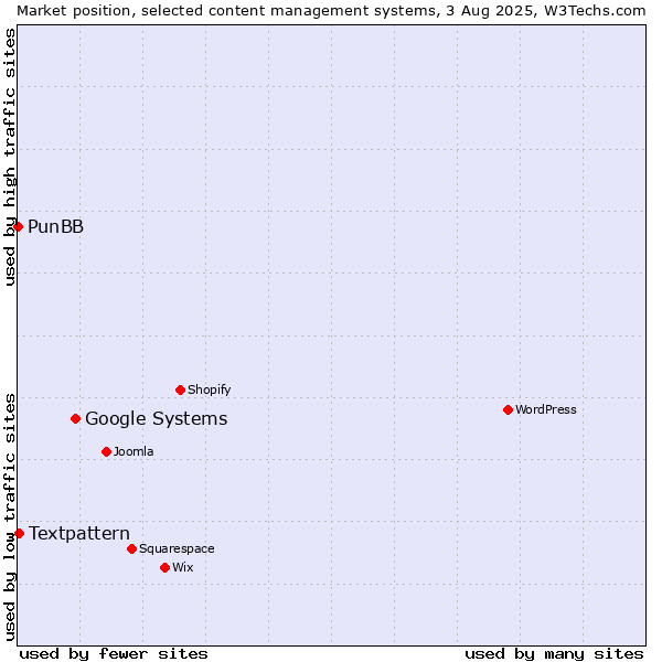 Market position of Google Systems vs. Textpattern vs. PunBB