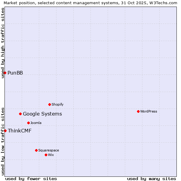 Market position of Google Systems vs. ThinkCMF vs. PunBB
