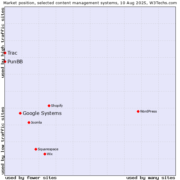Market position of Google Systems vs. PunBB vs. Trac