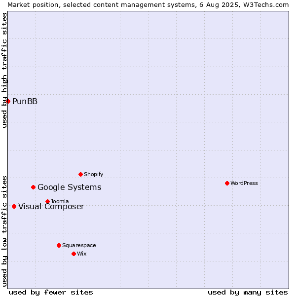Market position of Google Systems vs. Visual Composer vs. PunBB