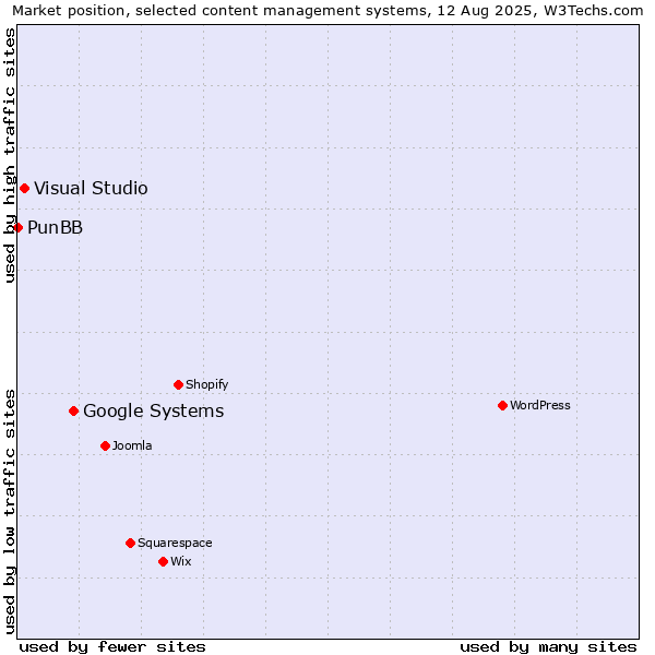 Market position of Google Systems vs. Visual Studio vs. PunBB
