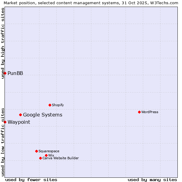 Market position of Google Systems vs. PunBB vs. Waypoint