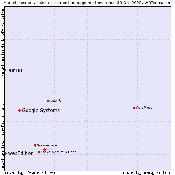 Market position of Google Systems vs. webEdition vs. PunBB