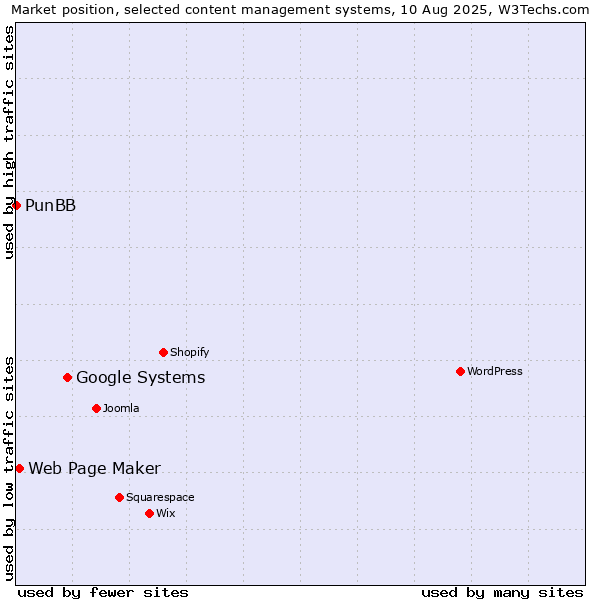 Market position of Google Systems vs. Web Page Maker vs. PunBB