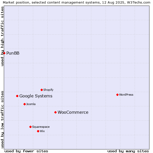 Market position of WooCommerce vs. Google Systems vs. PunBB