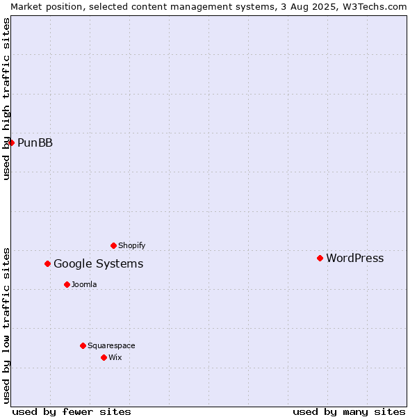 Market position of WordPress vs. Google Systems vs. PunBB