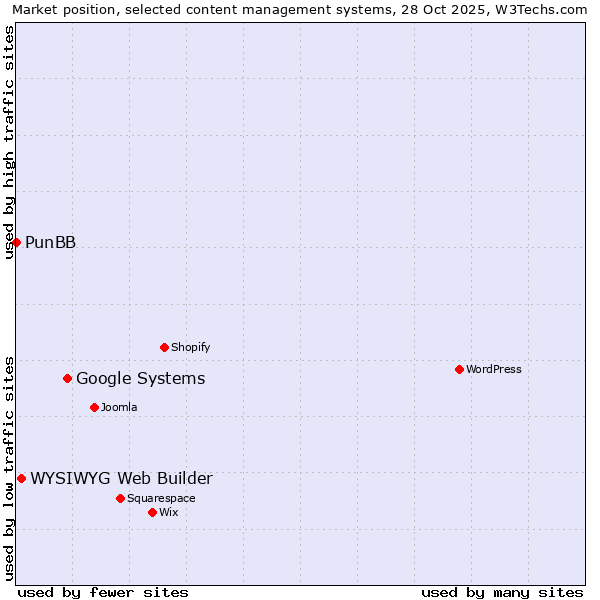 Market position of Google Systems vs. WYSIWYG Web Builder vs. PunBB