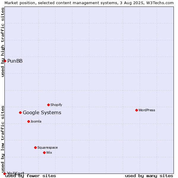 Market position of Google Systems vs. PunBB vs. Yo!Kart