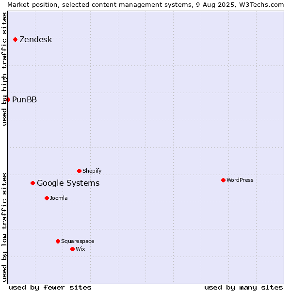Market position of Google Systems vs. Zendesk vs. PunBB