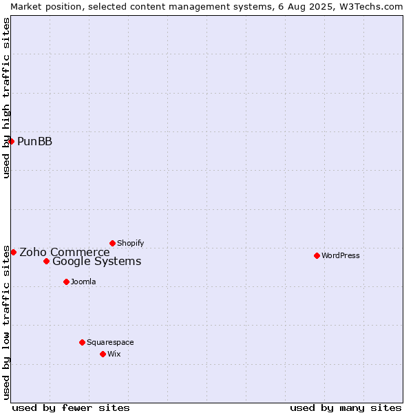 Market position of Google Systems vs. Zoho Commerce vs. PunBB