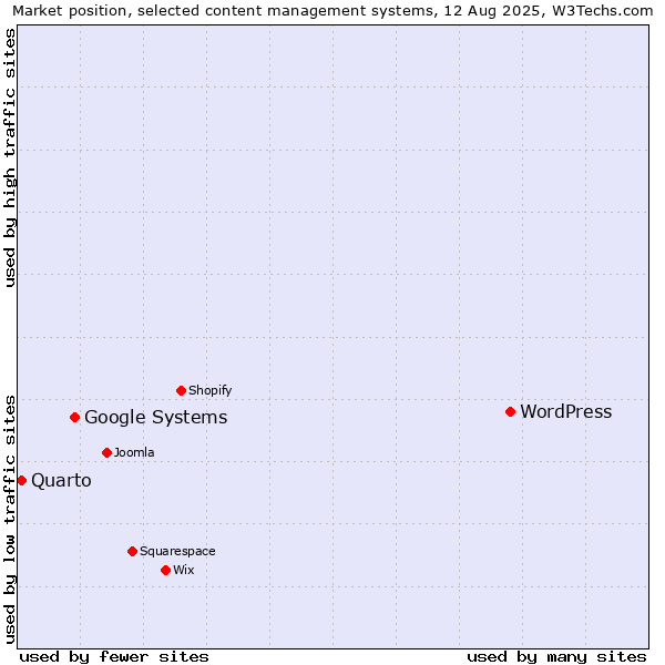 Market position of WordPress vs. Google Systems vs. Quarto