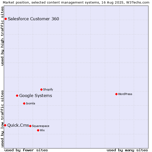 Market position of Google Systems vs. Salesforce Customer 360 vs. Quick.Cms