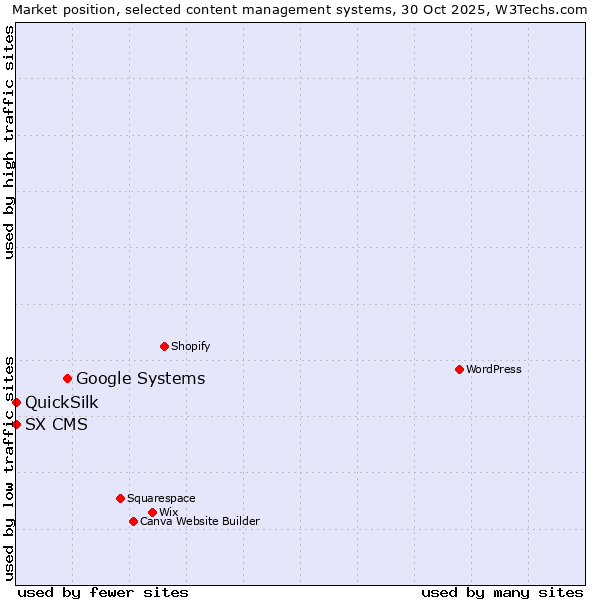 Market position of Google Systems vs. SX CMS vs. QuickSilk