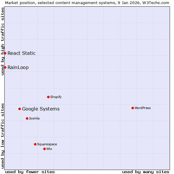 Market position of Google Systems vs. RainLoop vs. React Static