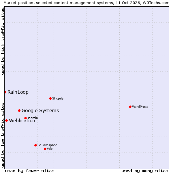Market position of Google Systems vs. Weblication vs. RainLoop