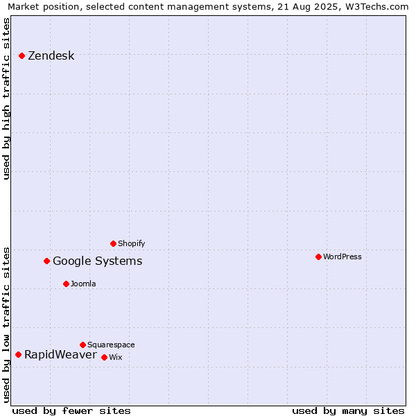 Market position of Google Systems vs. Zendesk vs. RapidWeaver