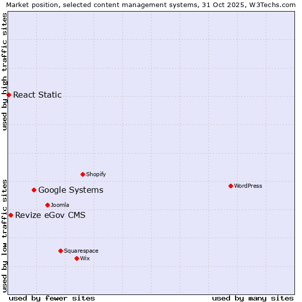 Market position of Google Systems vs. Revize eGov CMS vs. React Static