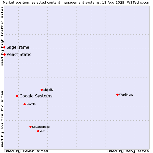 Market position of Google Systems vs. React Static vs. SageFrame