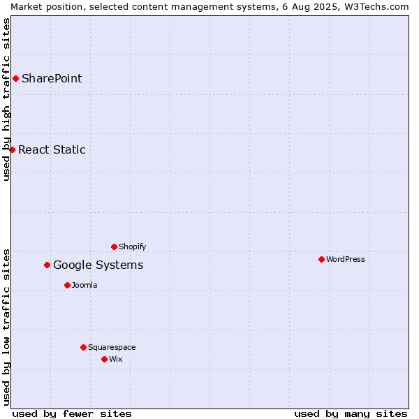 Market position of Google Systems vs. SharePoint vs. React Static