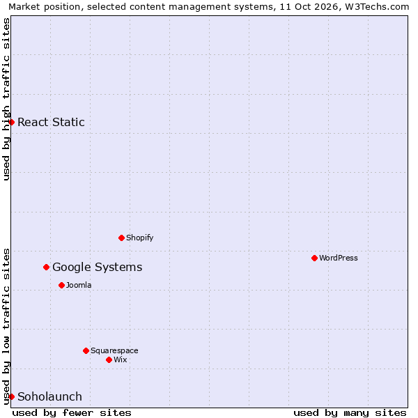 Market position of Google Systems vs. React Static vs. Soholaunch