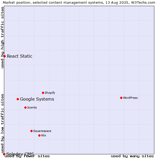 Market position of Google Systems vs. React Static vs. Solodev CMS