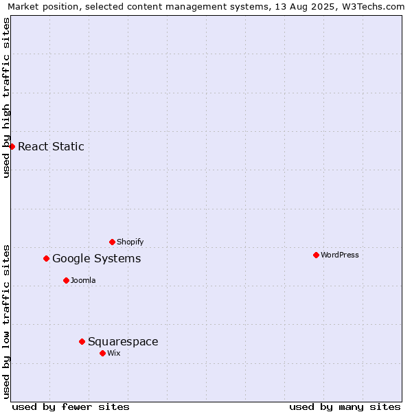 Market position of Squarespace vs. Google Systems vs. React Static