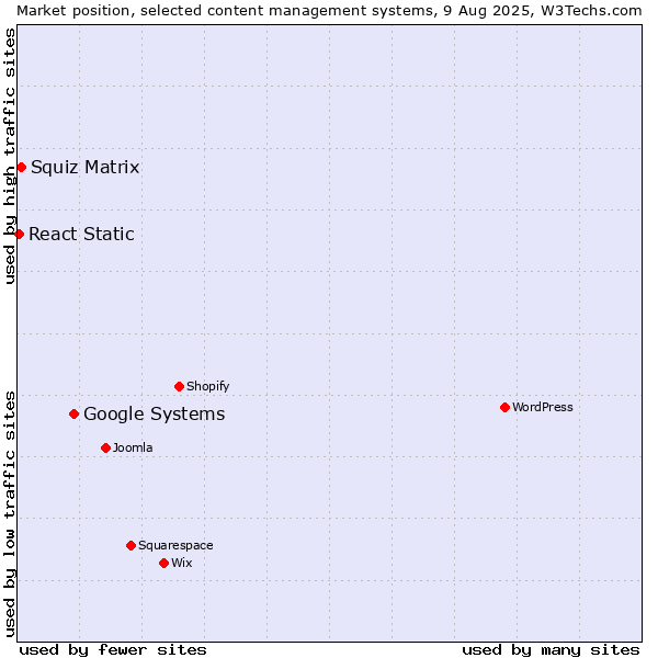 Market position of Google Systems vs. Squiz Matrix vs. React Static
