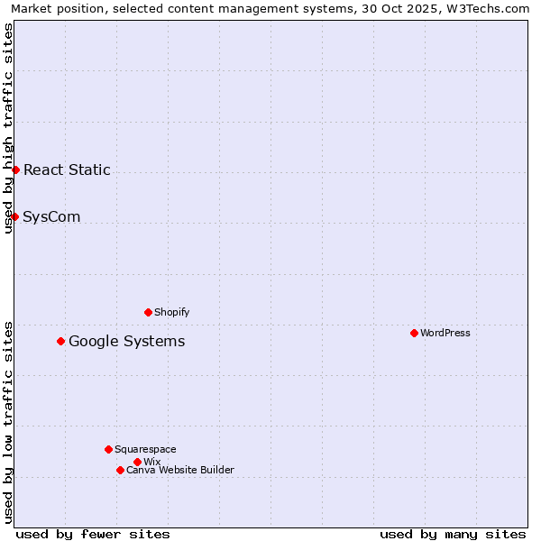 Market position of Google Systems vs. React Static vs. SysCom