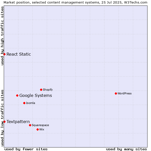 Market position of Google Systems vs. Textpattern vs. React Static