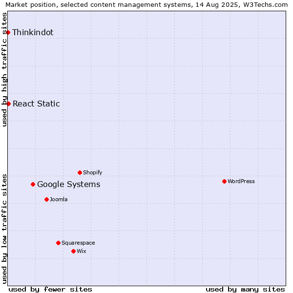 Market position of Google Systems vs. React Static vs. Thinkindot