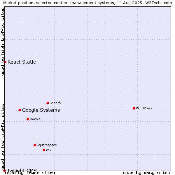 Market position of Google Systems vs. React Static vs. Twilight CMS