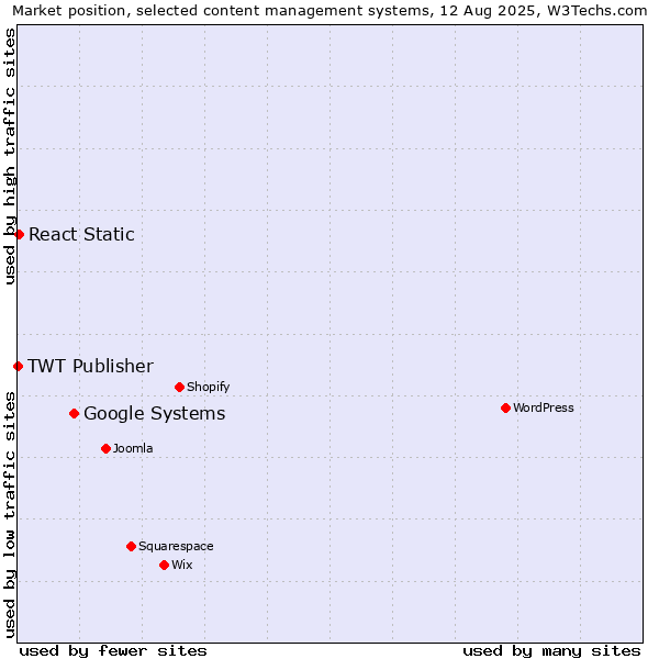 Market position of Google Systems vs. React Static vs. TWT Publisher