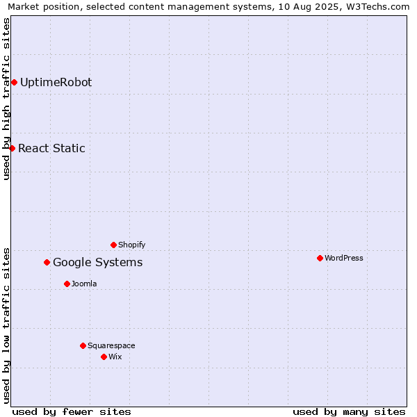 Market position of Google Systems vs. UptimeRobot vs. React Static