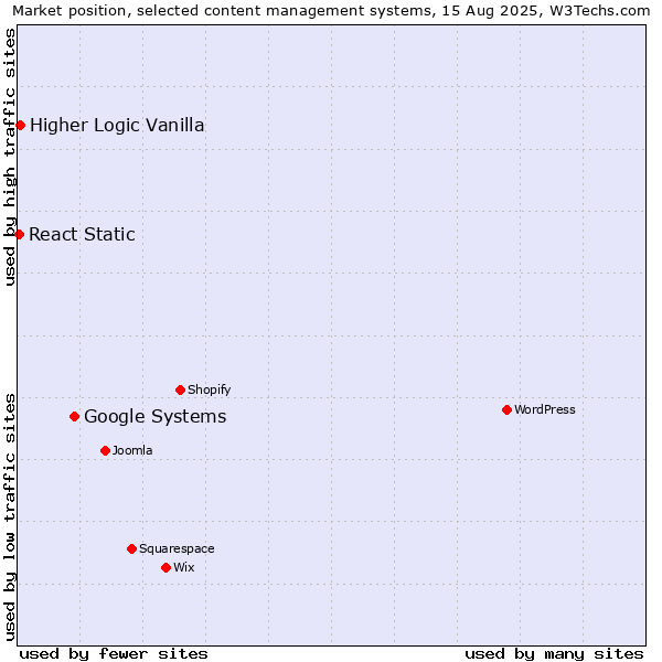Market position of Google Systems vs. Higher Logic Vanilla vs. React Static