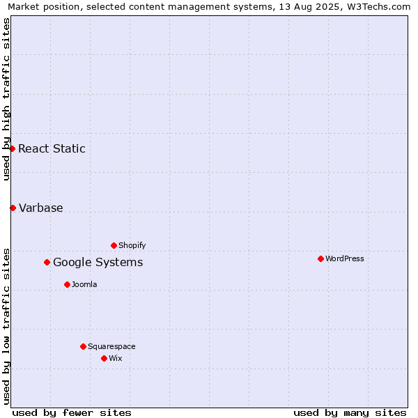 Market position of Google Systems vs. Varbase vs. React Static